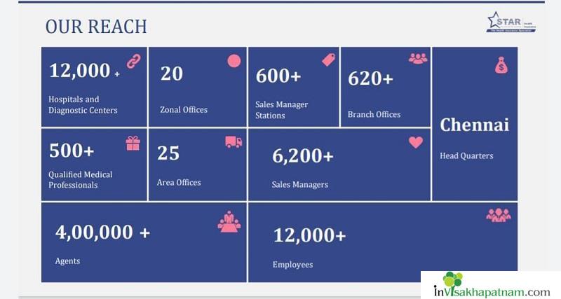 Star Health Allied Insurance Waltair Uplands